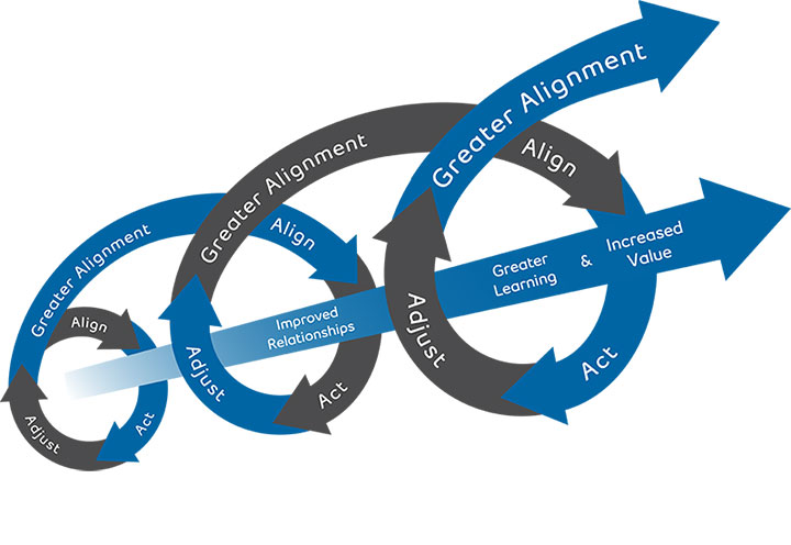 Cycle of Value